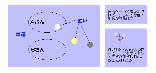 普通に対して違いは色やコントラストに大きな差があること。色やコントラストが小さければ問題にならない。