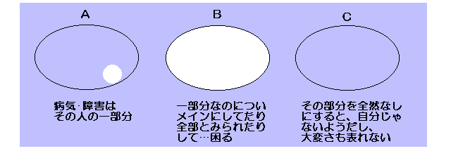 A:病気・障害はその人の一部分、B:全部障害色、C:全部普通色
